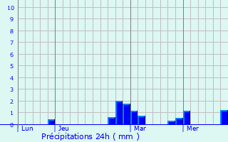 Graphique des précipitations prvues pour Btheny