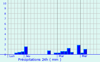 Graphique des précipitations prvues pour Oberschlinder