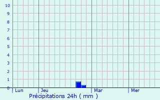 Graphique des précipitations prvues pour Lozzi