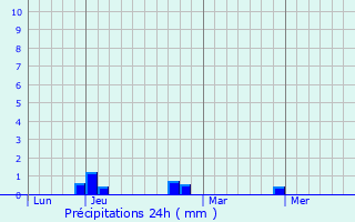 Graphique des précipitations prvues pour Saint-Bat