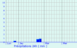 Graphique des précipitations prvues pour Avron-Bergelle