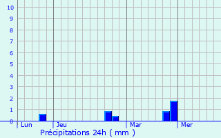 Graphique des précipitations prvues pour Marcill-la-Ville