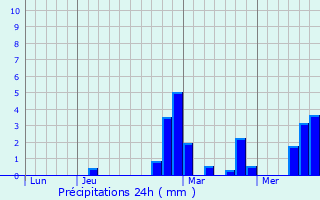 Graphique des précipitations prvues pour Saint-Broingt-les-Fosses