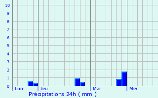 Graphique des précipitations prvues pour Iz