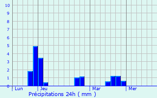 Graphique des précipitations prvues pour Beuil