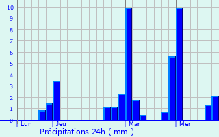 Graphique des précipitations prvues pour Hochstatt