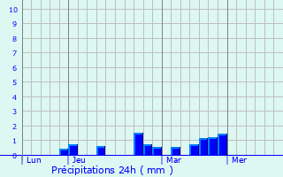 Graphique des précipitations prvues pour Woodfin