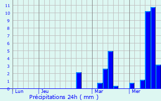 Graphique des précipitations prvues pour Eeklo