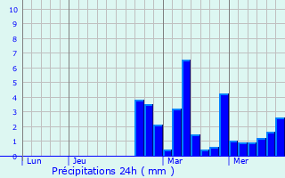 Graphique des précipitations prvues pour Andance