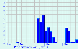 Graphique des précipitations prvues pour Aubignas