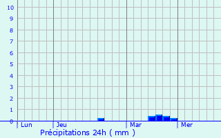 Graphique des précipitations prvues pour Fontaine-Henry