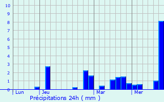 Graphique des précipitations prvues pour Moisson