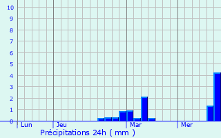 Graphique des précipitations prvues pour Socx