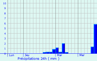 Graphique des précipitations prvues pour Zegerscappel