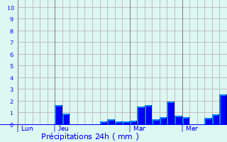 Graphique des précipitations prvues pour Mazinghien