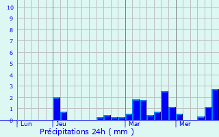 Graphique des précipitations prvues pour Bazuel