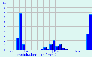 Graphique des précipitations prvues pour Bouvines