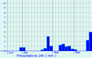 Graphique des précipitations prvues pour Clon