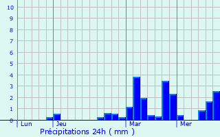 Graphique des précipitations prvues pour Boussires-sur-Sambre