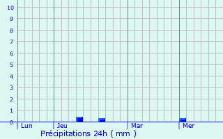 Graphique des précipitations prvues pour Bages