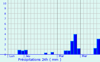 Graphique des précipitations prvues pour Dame-Marie