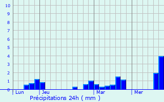 Graphique des précipitations prvues pour Sailly-Laurette