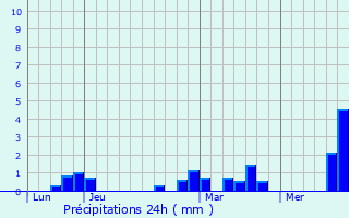 Graphique des précipitations prvues pour Pys