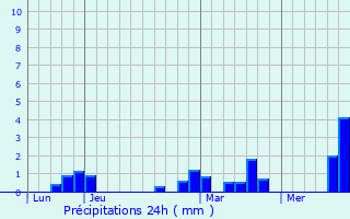 Graphique des précipitations prvues pour Fricourt