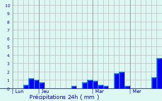 Graphique des précipitations prvues pour Aizecourt-le-Bas