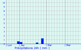 Graphique des précipitations prvues pour La Fontaine-Saint-Martin