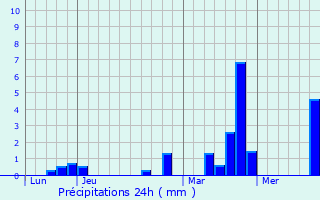 Graphique des précipitations prvues pour Arnouville-ls-Mantes