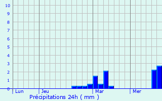 Graphique des précipitations prvues pour Warneton