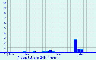 Graphique des précipitations prvues pour Foix