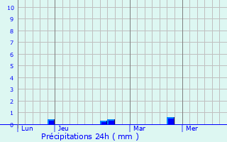 Graphique des précipitations prvues pour Popolasca