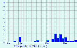 Graphique des précipitations prvues pour Weimerskirch