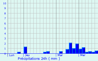 Graphique des précipitations prvues pour Grund