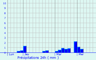 Graphique des précipitations prvues pour Bigonville