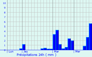 Graphique des précipitations prvues pour Prseau