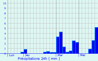 Graphique des précipitations prvues pour Maresches