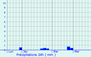 Graphique des précipitations prvues pour Alando