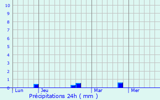 Graphique des précipitations prvues pour Piedigriggio