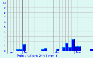 Graphique des précipitations prvues pour Hunsdorf