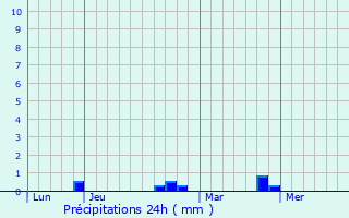 Graphique des précipitations prvues pour Tralonca