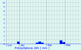 Graphique des précipitations prvues pour Sermano