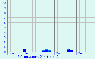 Graphique des précipitations prvues pour Blausasc