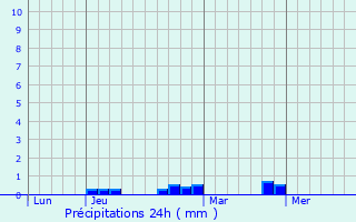 Graphique des précipitations prvues pour Montastruc-de-Salies