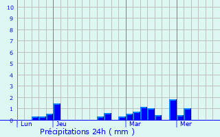 Graphique des précipitations prvues pour Winseler