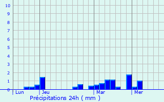 Graphique des précipitations prvues pour Noertrange