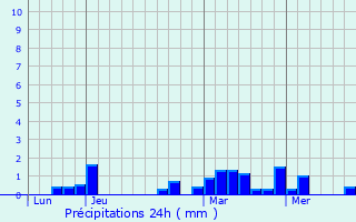 Graphique des précipitations prvues pour Deiffelt