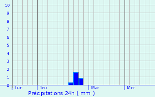 Graphique des précipitations prvues pour Polveroso